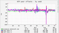 Пример настройки локального NTP сервера для работы с устройствами NetPing Ntp сервер яндекса